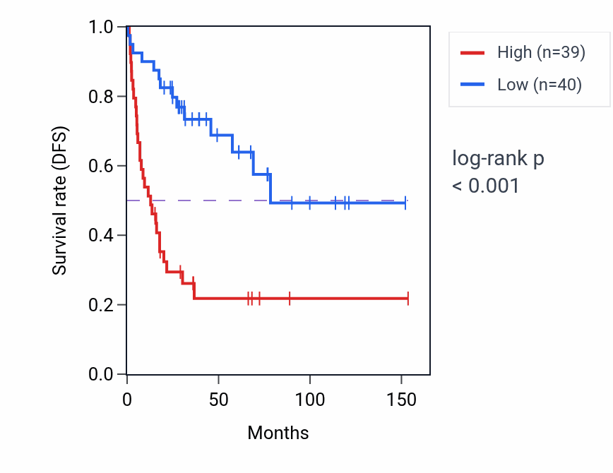 Kaplan&ndash;Meier survival curve for TLE1P1 RNA expression in ACC: high vs low expression groups.