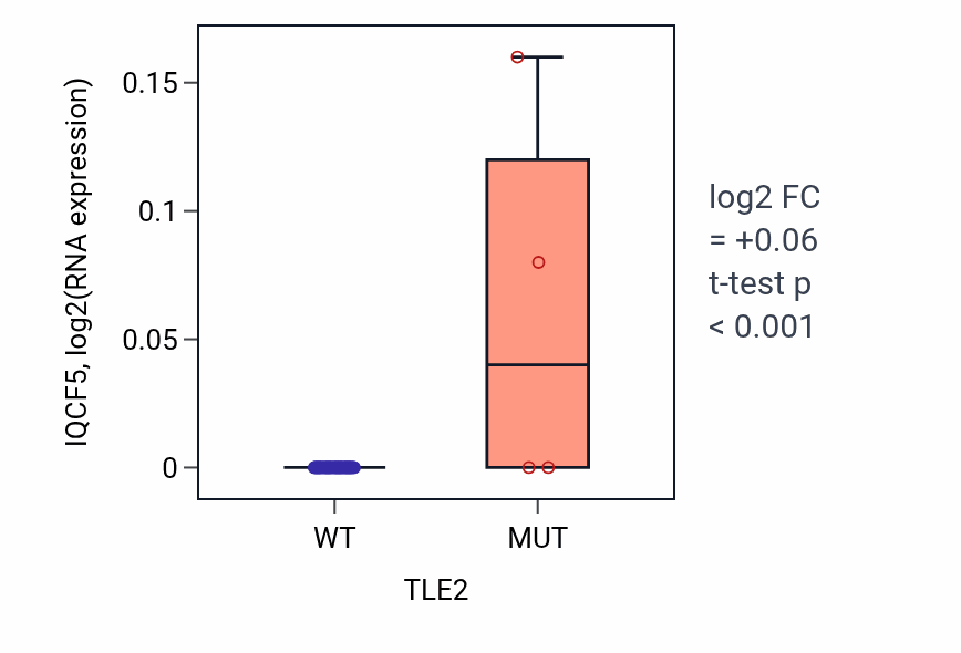 Box plot of IQCF5 in TLE2-low vs TLE2-high samples in SOFT_TISSUE.