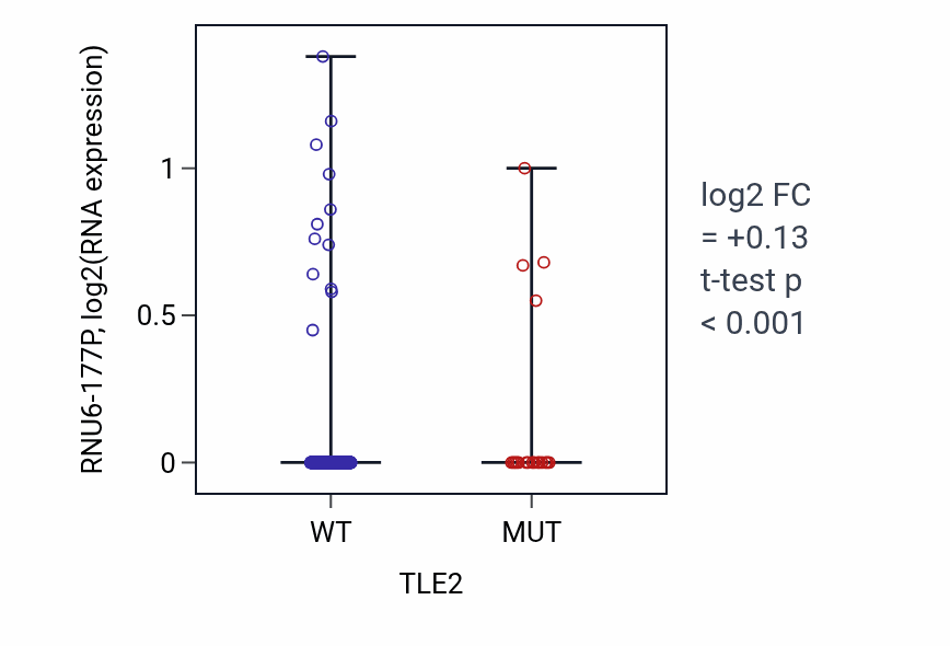 Box plot of RNU6-177P in TLE2-low vs TLE2-high samples in SKCM.