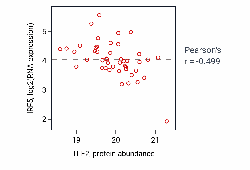 Per-sample scatter of TLE2 vs IRF5 in CCRCC (Pearson r = -0.50).