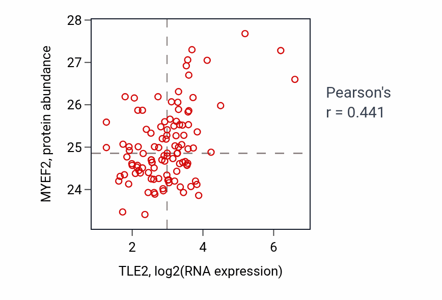 Per-sample scatter of TLE2 vs MYEF2 in LSCC (Pearson r = 0.44).