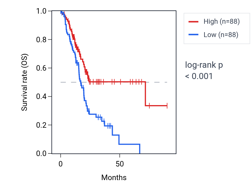 Kaplan&ndash;Meier survival curve for TLE2 RNA expression in PAAD: high vs low expression groups.