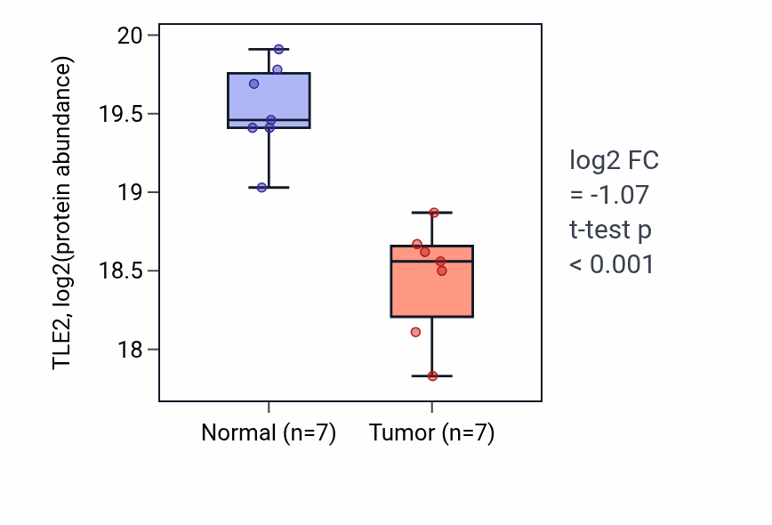 Tumor-vs-normal mass-spec protein box plot for TLE2 in LSCC.