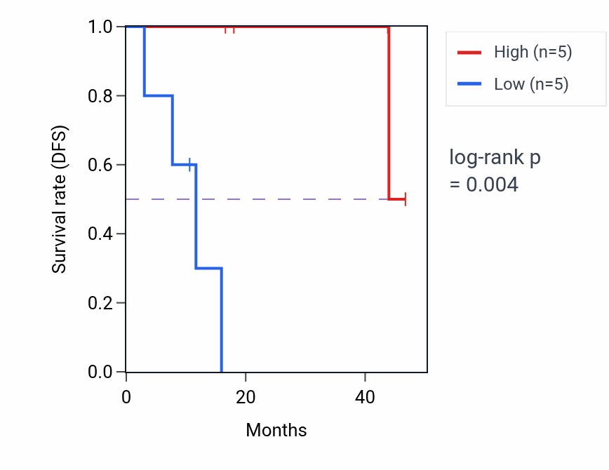 Kaplan&ndash;Meier survival curve for TLE2 mass-spec protein-high vs -low samples in LSCC.
