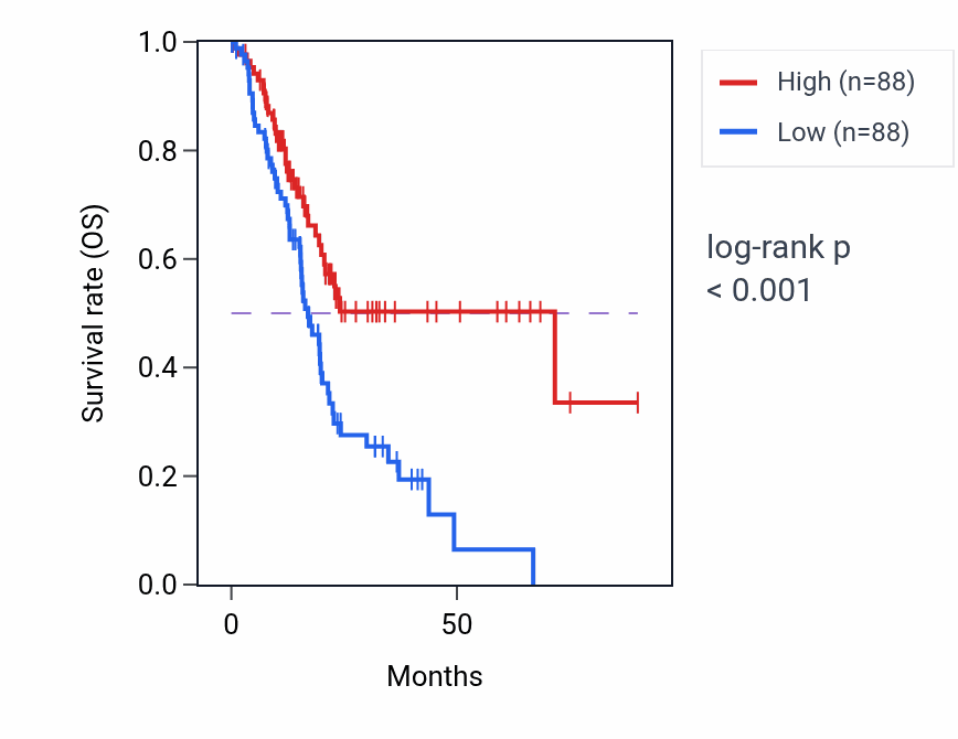 Kaplan&ndash;Meier survival curve for TLE2 RNA-high vs -low samples in PAAD.