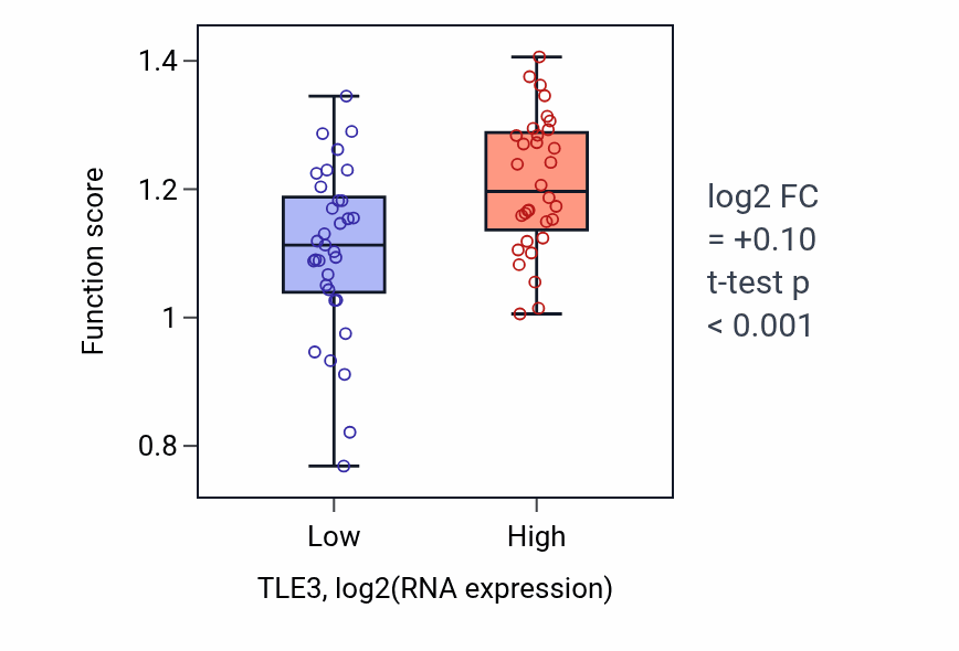 Box plot of Negative regulation of chromosome condensation in TLE3-low vs TLE3-high samples in SOFT_TISSUE.
