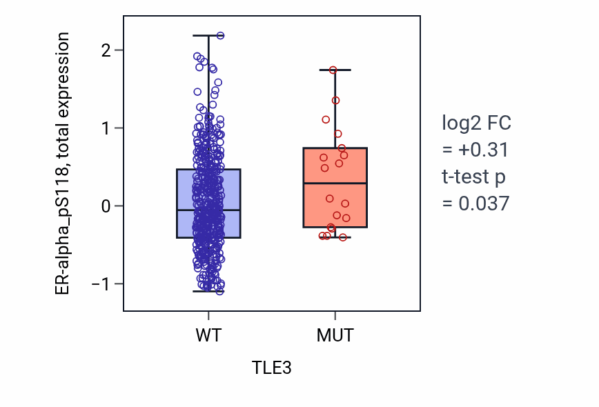 Box plot of ER-alpha_pS118 in TLE3-low vs TLE3-high samples in UCEC.