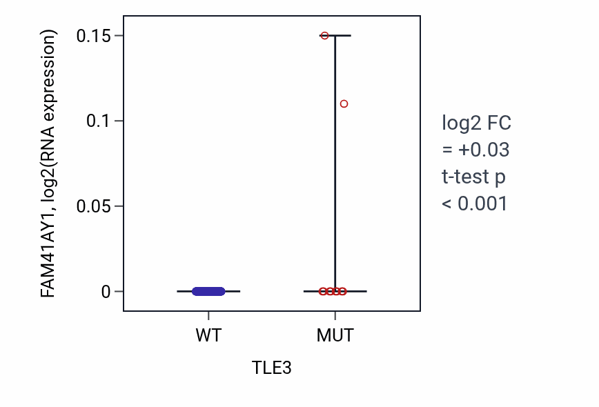 Box plot of FAM41AY1 in TLE3-low vs TLE3-high samples in COAD.