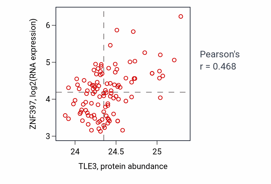 Per-sample scatter of TLE3 vs ZNF397 in LSCC (Pearson r = 0.47).