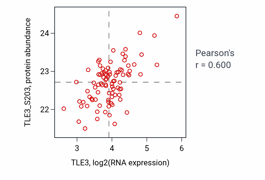 Per-sample scatter of TLE3 vs TLE3_S203 in GBM (Pearson r = 0.60).