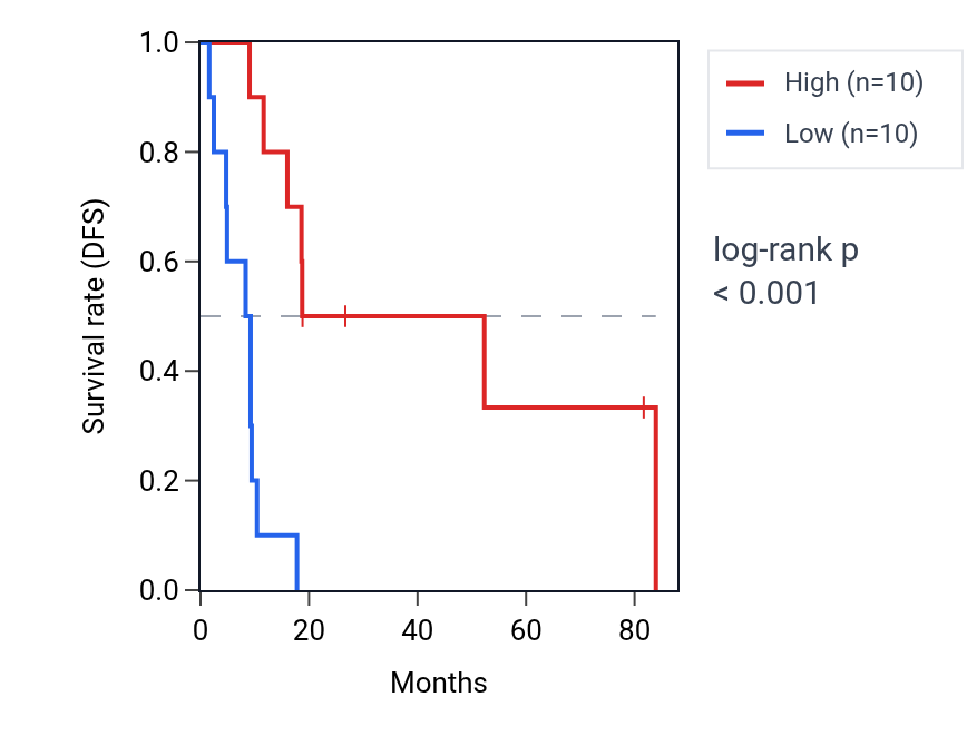 Kaplan&ndash;Meier survival curve for TLE3 RNA expression in UCS: high vs low expression groups.