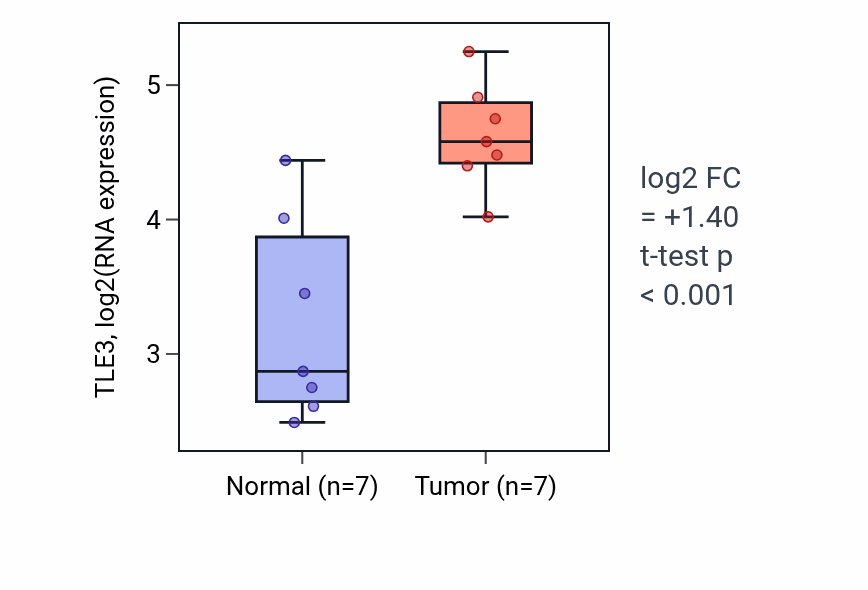 Tumor-vs-normal expression box plot for TLE3 RNA in BLCA.