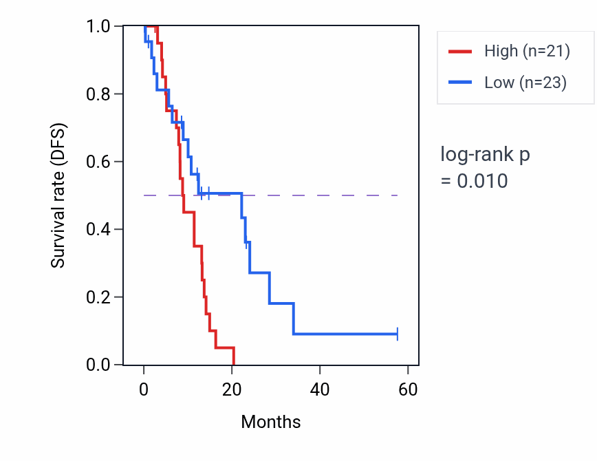 Kaplan&ndash;Meier survival curve for TLE3 mass-spec protein-high vs -low samples in PDAC.