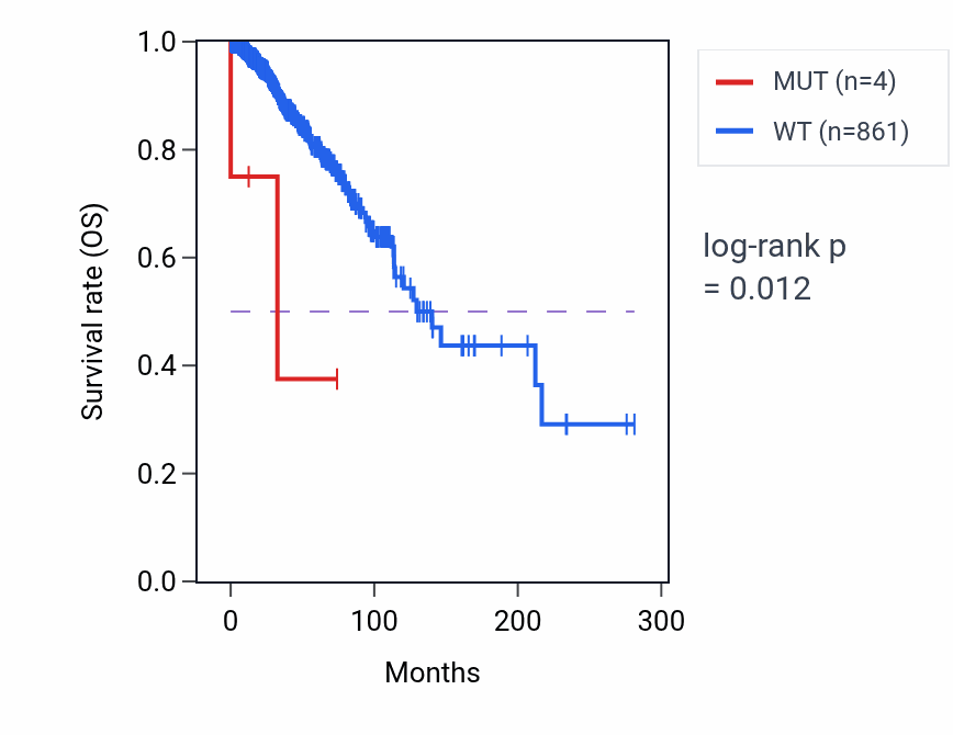 Kaplan&ndash;Meier survival curve for TLE3 mutant vs wild-type samples in BRCA.