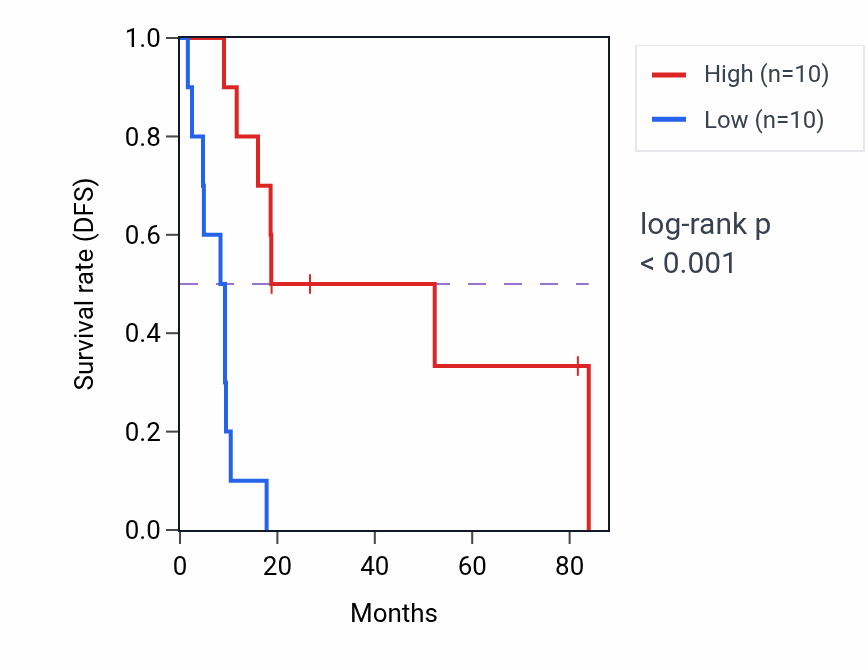 Kaplan&ndash;Meier survival curve for TLE3 RNA-high vs -low samples in UCS.