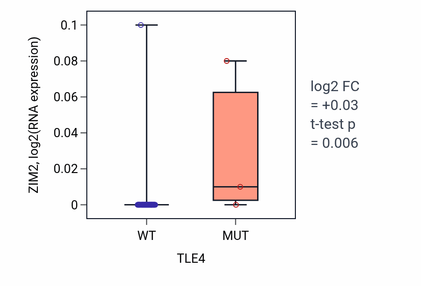 Box plot of ZIM2 in TLE4-low vs TLE4-high samples in PANCREAS.