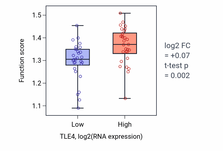 Box plot of Regulation of chromosome separation in TLE4-low vs TLE4-high samples in OVARY.