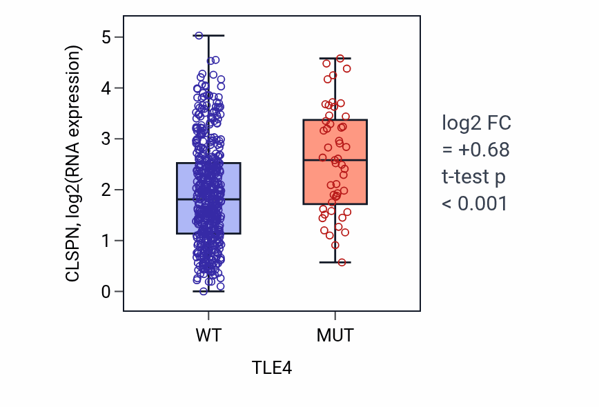 Box plot of CLSPN in TLE4-low vs TLE4-high samples in UCEC.