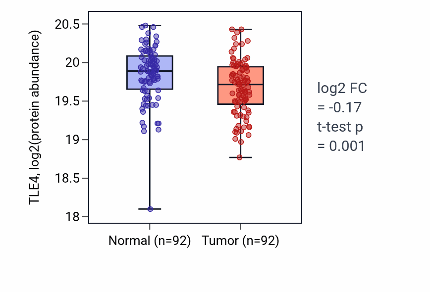 Tumor-vs-normal mass-spec protein box plot for TLE4 in LUAD.