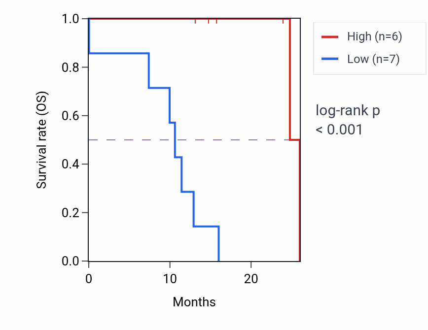 Kaplan&ndash;Meier survival curve for TLE4 mass-spec protein-high vs -low samples in PDAC.