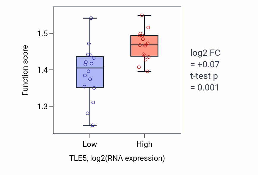 Box plot of Energy coupled proton transmembrane transport, against electrochemical gradient in TLE5-low vs TLE5-high samples in OESOPHAGUS.
