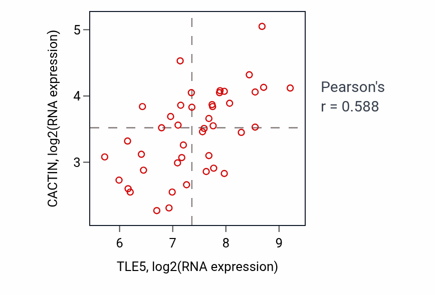 Per-sample scatter of TLE5 vs CACTIN in UPPER_AERODIGESTIVE_TRACT (Pearson r = 0.59).