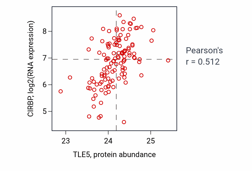 Per-sample scatter of TLE5 vs CIRBP in BRCA (Pearson r = 0.51).