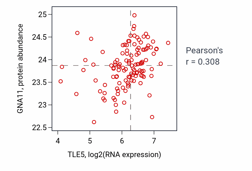 Per-sample scatter of TLE5 vs GNA11 in BRCA (Pearson r = 0.31).