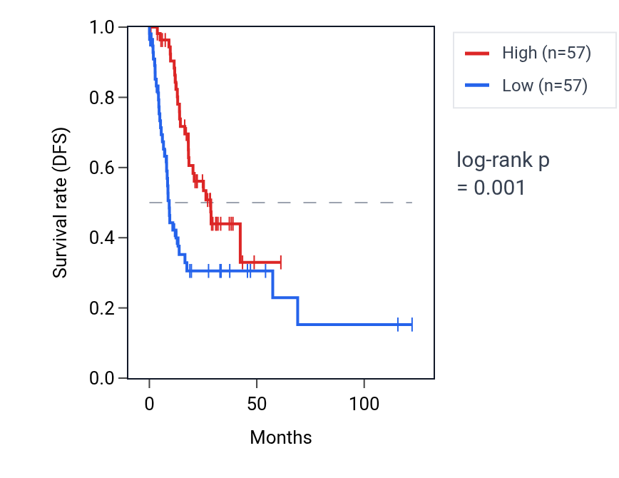 Kaplan&ndash;Meier survival curve for TLE5 RNA expression in STAD: high vs low expression groups.
