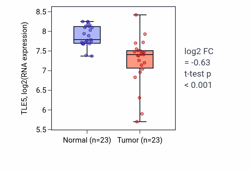 Tumor-vs-normal expression box plot for TLE5 RNA in LUAD.