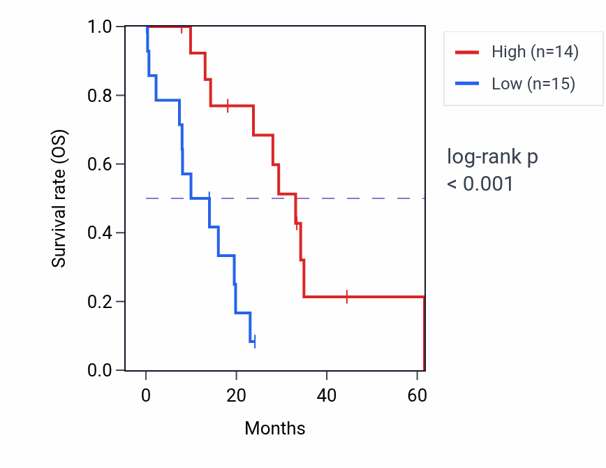 Kaplan&ndash;Meier survival curve for TLE5 mass-spec protein-high vs -low samples in PDAC.