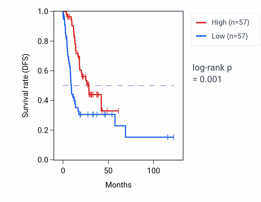 Kaplan&ndash;Meier survival curve for TLE5 RNA-high vs -low samples in STAD.