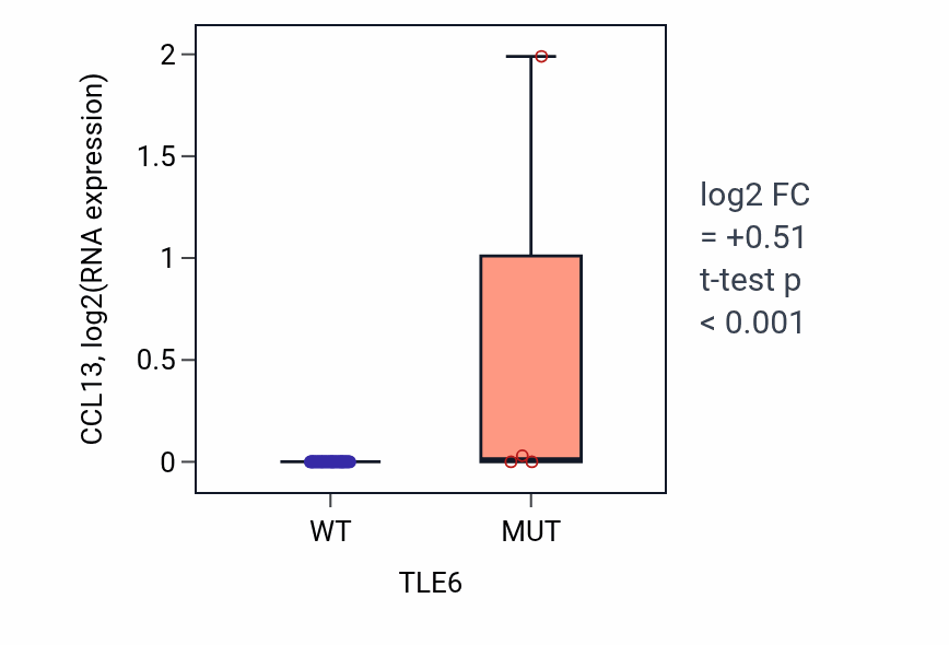 Box plot of CCL13 in TLE6-low vs TLE6-high samples in BREAST.