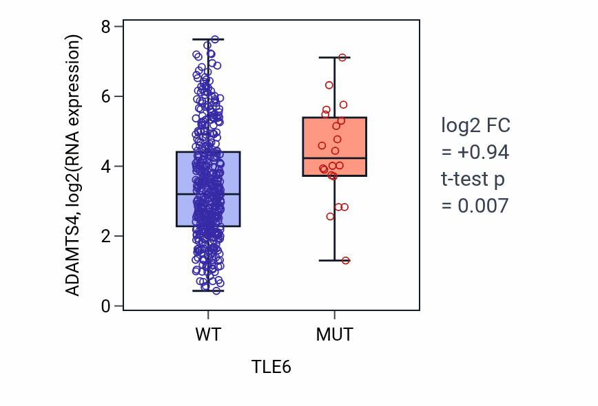 Box plot of ADAMTS4 in TLE6-low vs TLE6-high samples in SKCM.