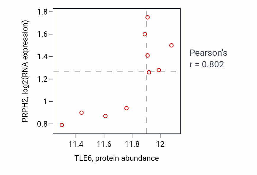 Per-sample scatter of TLE6 vs PRPH2 in LUAD (Pearson r = 0.80).