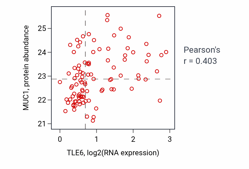 Per-sample scatter of TLE6 vs MUC1 in COAD (Pearson r = 0.40).