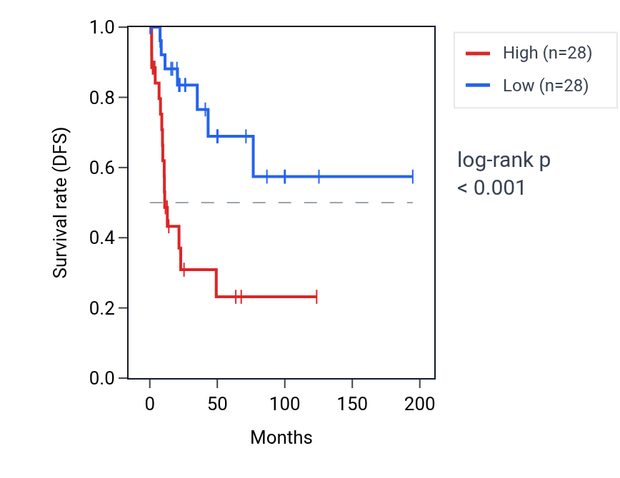 Kaplan&ndash;Meier survival curve for TLE6 RNA expression in KIRP: high vs low expression groups.