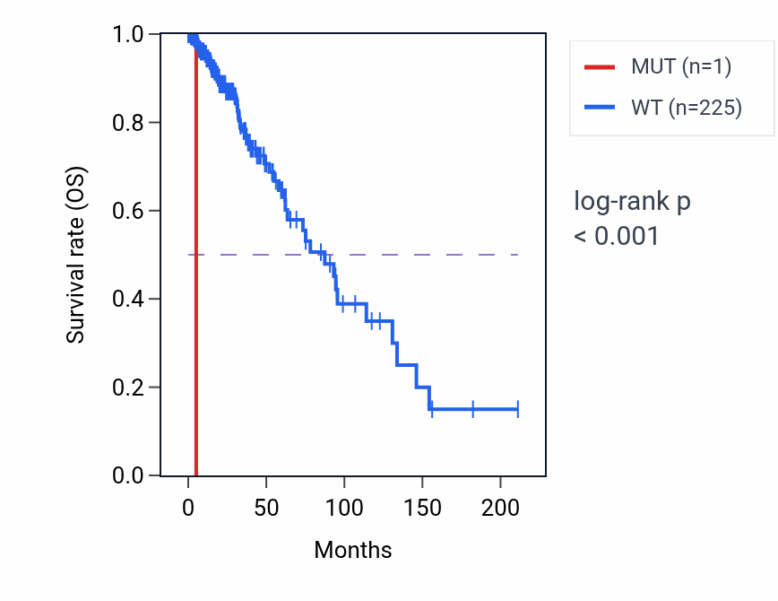 Kaplan&ndash;Meier survival curve for TLE6 mutant vs wild-type samples in LGG.