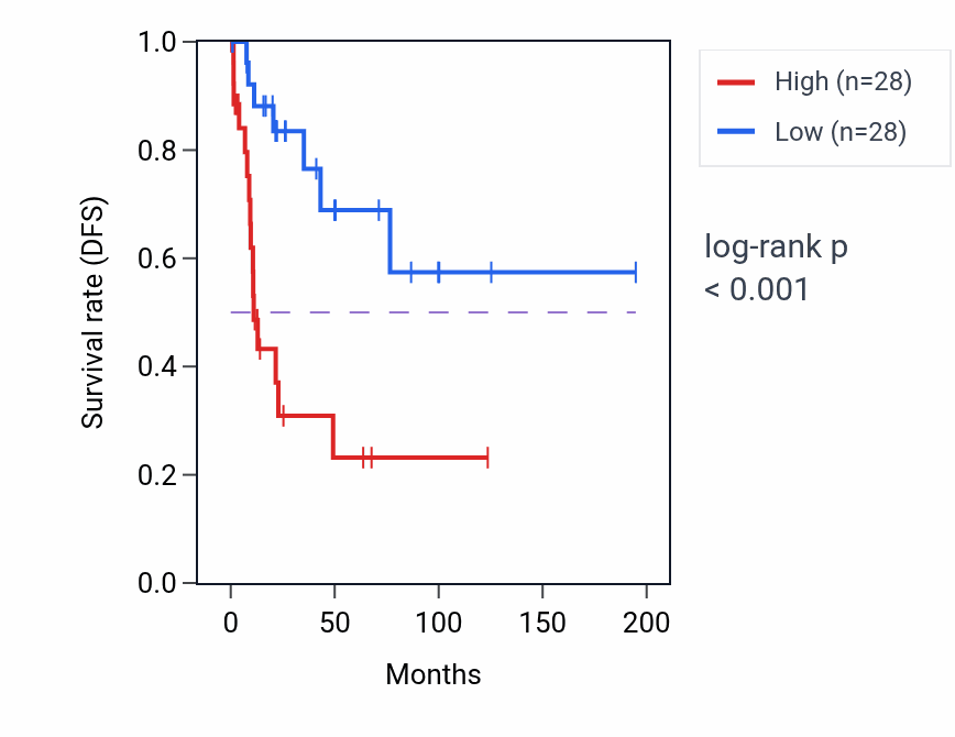 Kaplan&ndash;Meier survival curve for TLE6 RNA-high vs -low samples in KIRP.