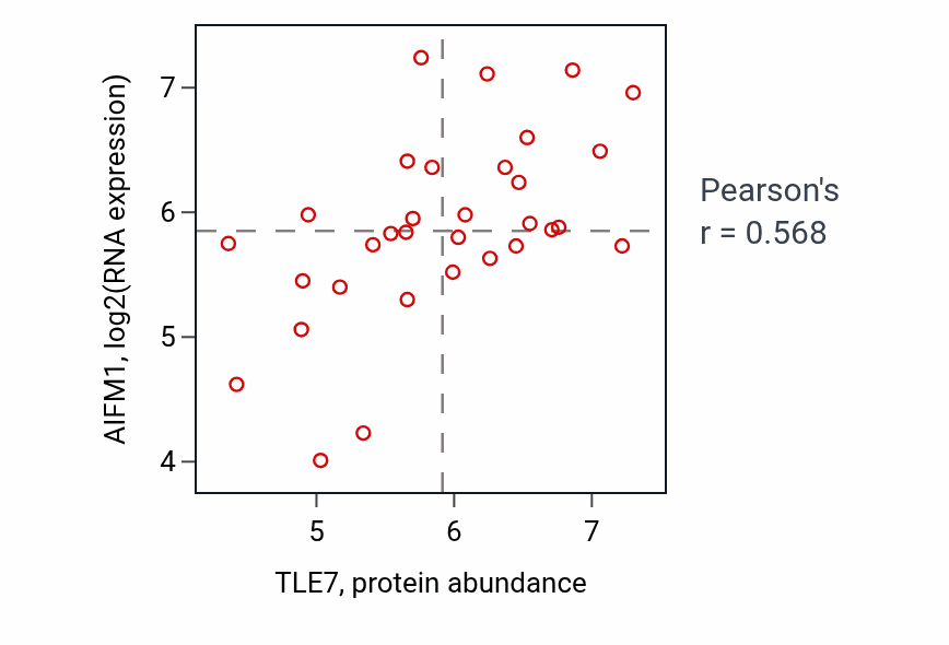 Per-sample scatter of TLE7 vs AIFM1 in BREAST (Pearson r = 0.57).