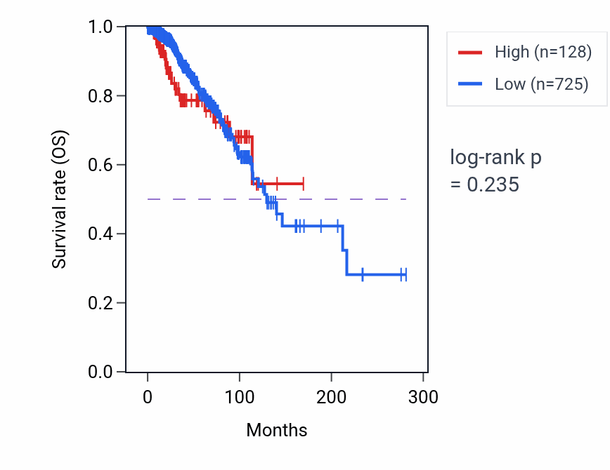 Kaplan&ndash;Meier survival curve for TLE7 RNA expression in LUSC: high vs low expression groups.