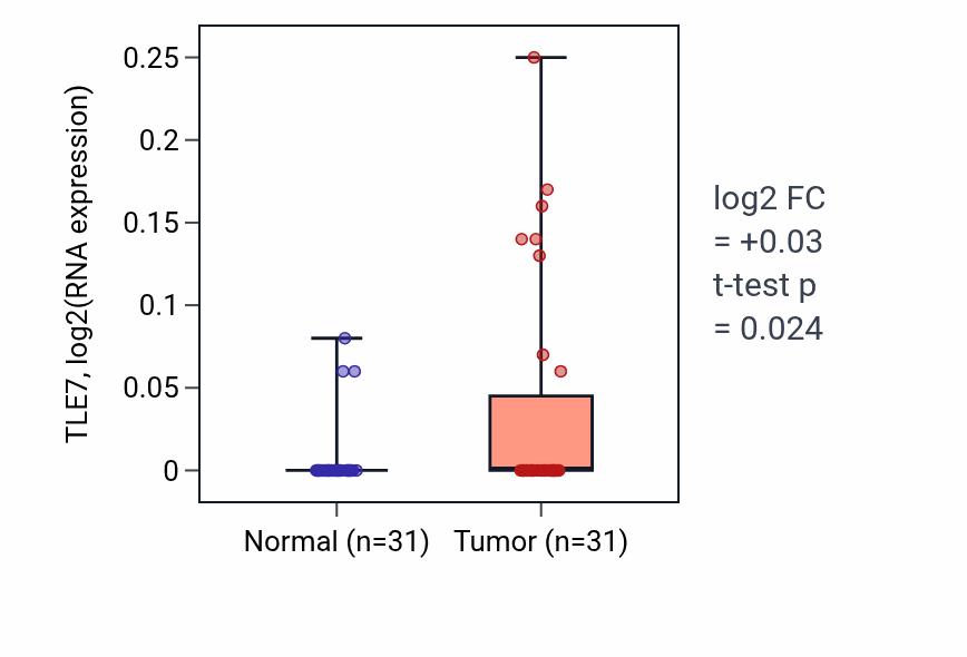 Tumor-vs-normal expression box plot for TLE7 in KIRP.