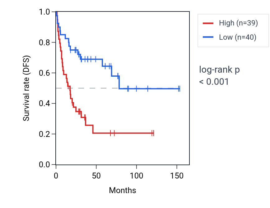 Kaplan&ndash;Meier survival curve for TLK1 RNA expression in ACC: high vs low expression groups.