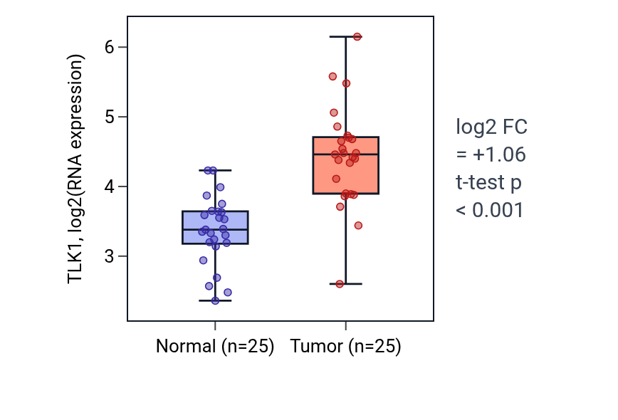 Tumor-vs-normal expression box plot for TLK1 in HNSC.