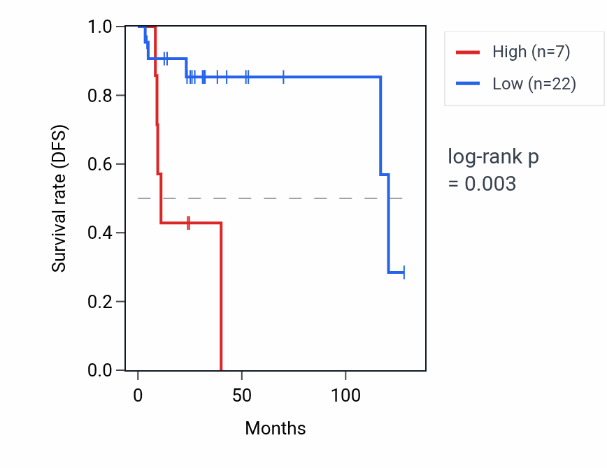 Kaplan&ndash;Meier survival curve for TLK1P1 RNA expression in DLBC: high vs low expression groups.