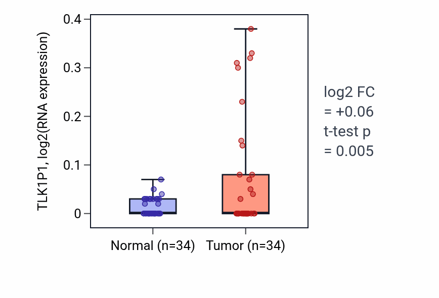 Tumor-vs-normal expression box plot for TLK1P1 in COAD.