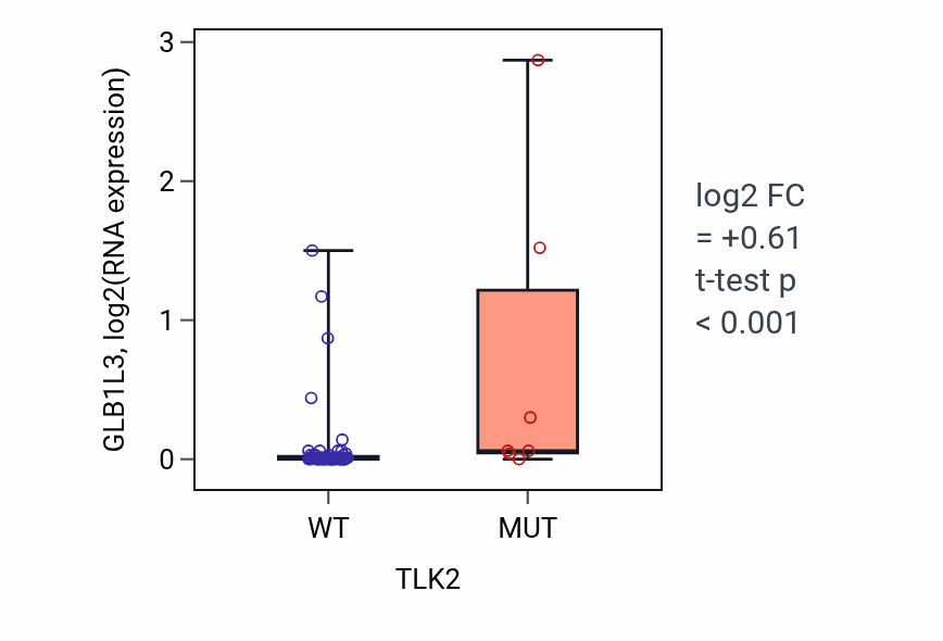 Box plot of GLB1L3 in TLK2-low vs TLK2-high samples in LARGE_INTESTINE.