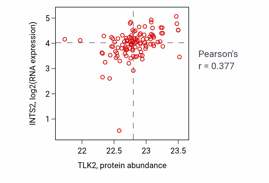 Per-sample scatter of TLK2 vs INTS2 in HNSC (Pearson r = 0.38).