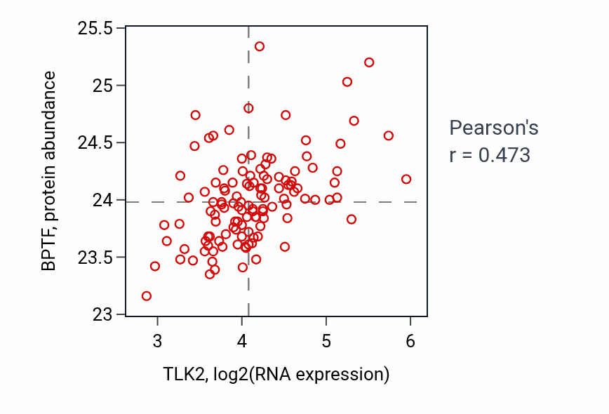 Per-sample scatter of TLK2 vs BPTF in BRCA (Pearson r = 0.47).