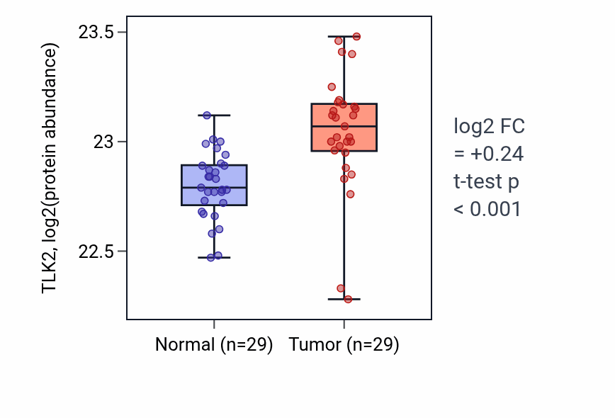 Tumor-vs-normal mass-spec protein box plot for TLK2 in CCRCC.